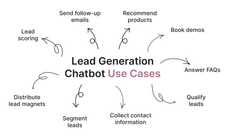Are Chatbots Good for Lead Generation?