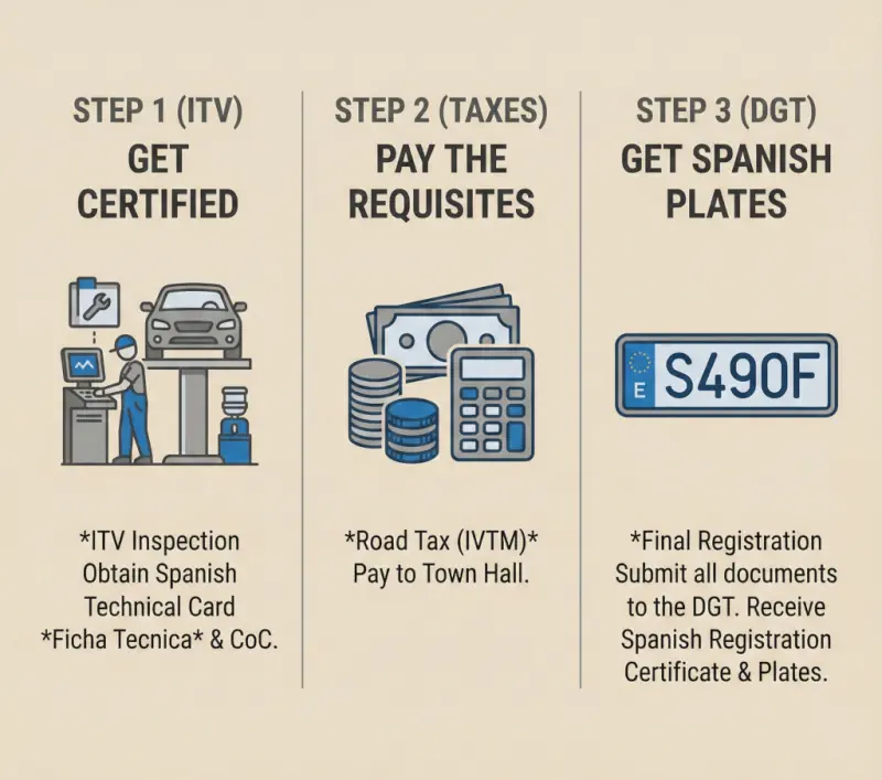 3 steps to register a vehicle in Marbella