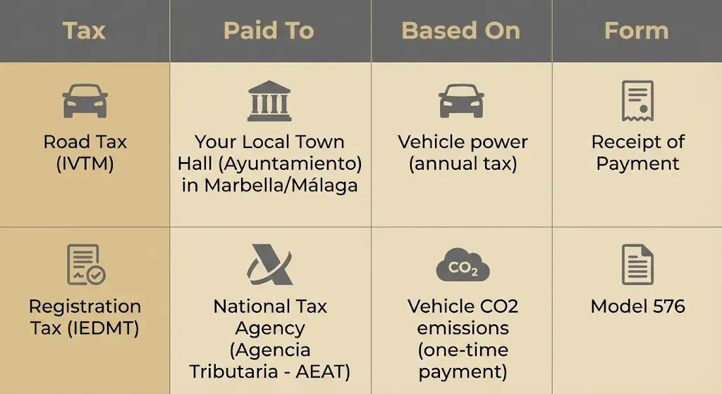 vehicle matriculation taxes in Spain