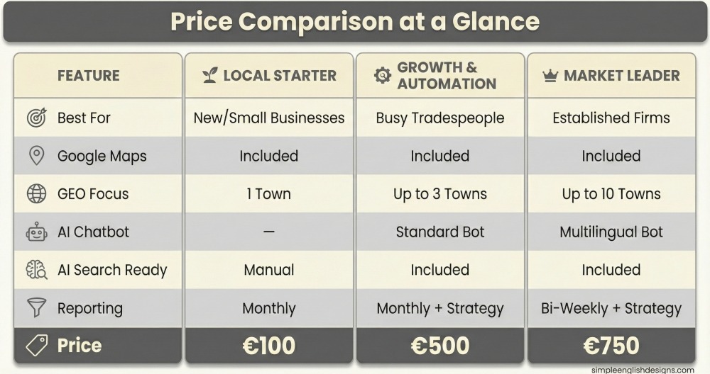 local seo and geo price comparisons Spain